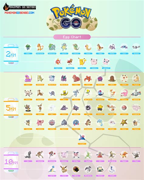 10k egg pokemon|pokemon go egg chart.